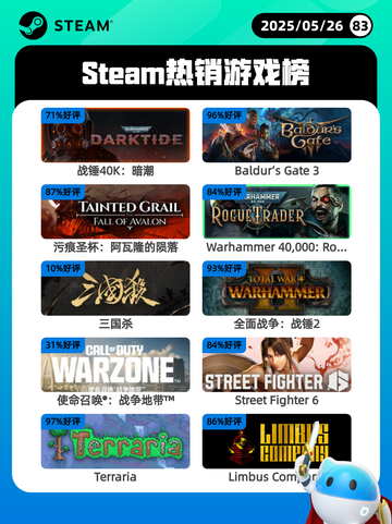 Steam热销游戏榜战锤40K：暗潮登顶截图1