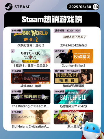 6月30日Steam热销游戏榜更新🎮截图1