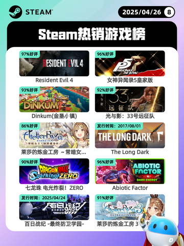 4月26日Steam热销游戏榜更新啦🎉截图1