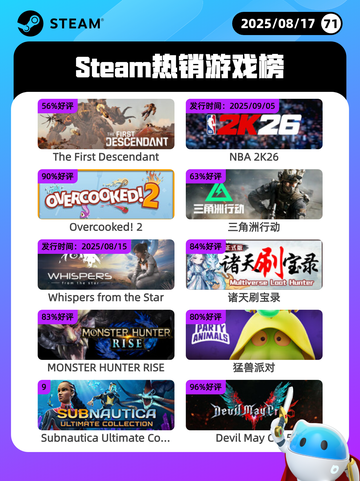 8月17日Steam热销游戏榜更新啦🎮截图1