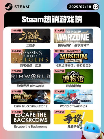 7月18日Steam热销游戏榜更新啦🎮截图1