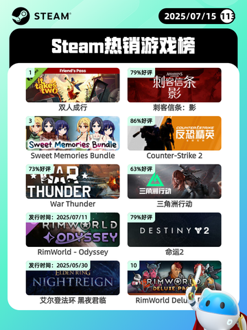 7月15日Steam热销游戏榜出炉🎮截图1