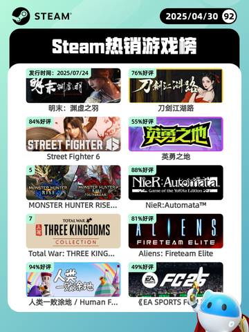 4月30日Steam热销游戏榜更新啦🎉截图1