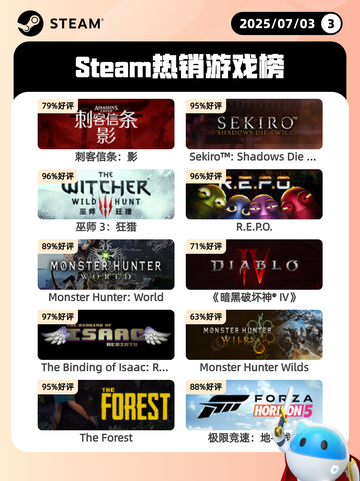 7月3日Steam热销游戏榜更新啦🎮截图1
