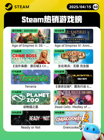 4月15日Steam热销游戏榜更新啦🎉截图1