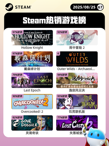 8月25日Steam热销游戏榜新鲜出炉🎮截图1