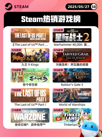 5月27日Steam热销游戏榜更新啦🎉截图1