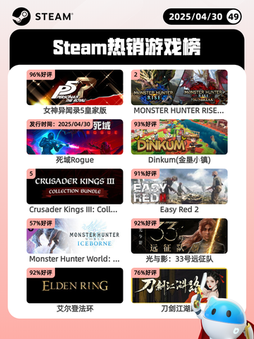 4月30日Steam热销游戏榜更新啦🎉截图1