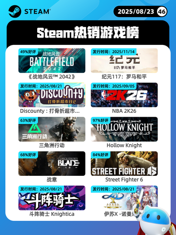 8月23日Steam热销游戏榜更新啦🎮截图1