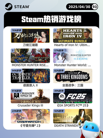 Steam热销游戏榜刀剑江湖路登顶截图1