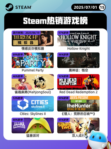 7月1日Steam热销游戏榜更新啦🎮截图1