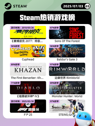 7月3日Steam热销游戏榜更新啦🎮截图1