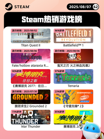 8月7日Steam热销游戏榜更新啦🎮截图1