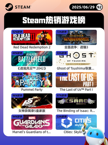 6月29日Steam热销游戏榜更新🎮截图1