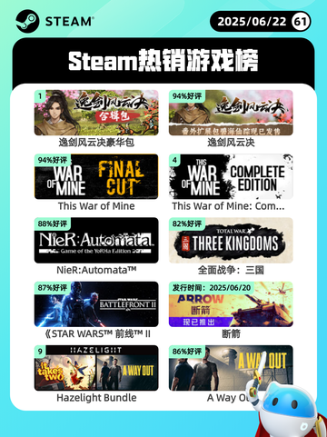 6月22日Steam热销游戏榜更新啦！🎉截图1