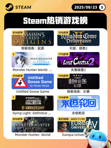8月23日Steam热销游戏榜更新啦🎮截图1