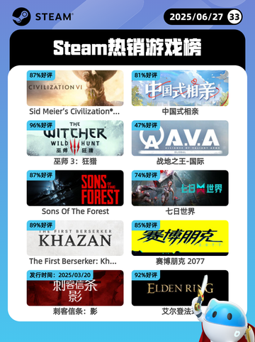 6月27日Steam热销游戏榜更新🎮截图1