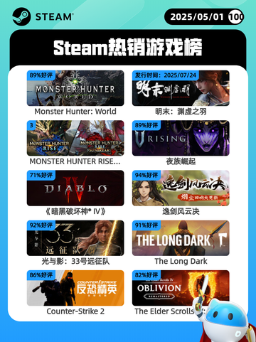 5月1日Steam热销游戏榜更新啦！🎉截图1