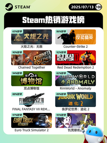 7月13日Steam热销游戏榜更新啦🎮截图1