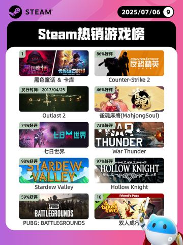 7月6日Steam热销游戏榜更新啦🎮截图1