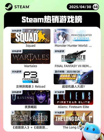 4月30日Steam热销游戏榜更新啦🎉截图1