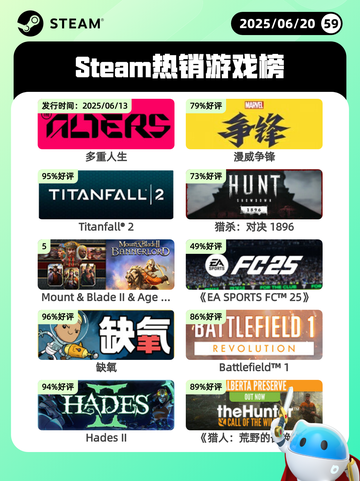 6月20日Steam热销游戏榜更新啦！🎉截图1