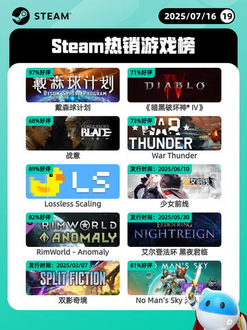 7月16日Steam热销游戏榜更新啦🎮截图1
