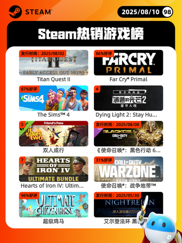 8月10日Steam热销游戏榜更新啦🎮截图1