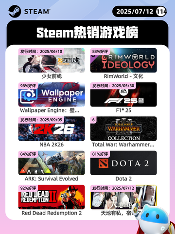 7月12日Steam热销游戏榜出炉🎮截图1