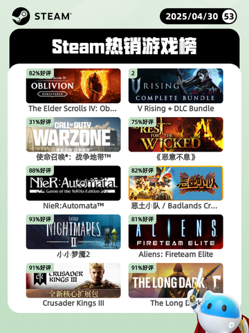 4月30日Steam热销游戏榜更新啦🎉截图1