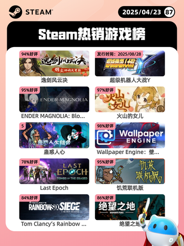 Steam热销游戏榜逸剑风云决登顶截图1