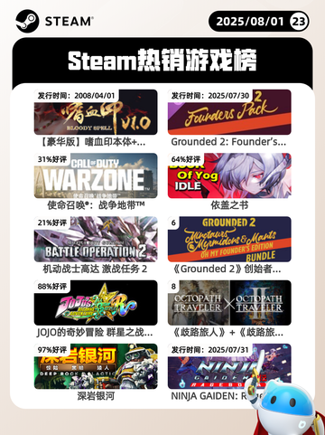 8月1日Steam热销游戏榜更新啦🎮截图1