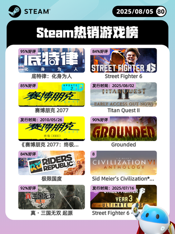 8月5日Steam热销游戏榜新鲜出炉🎮截图1