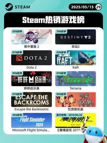 Steam热销游戏榜雨中冒险 2登顶截图1