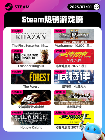 7月1日Steam热销游戏榜更新啦🎮截图1
