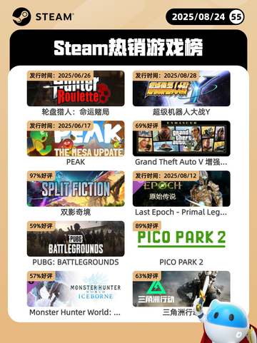 8月24日Steam热销游戏榜更新啦🎮截图1