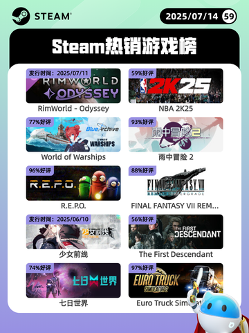 7月14日Steam热销游戏榜更新啦🎮截图1