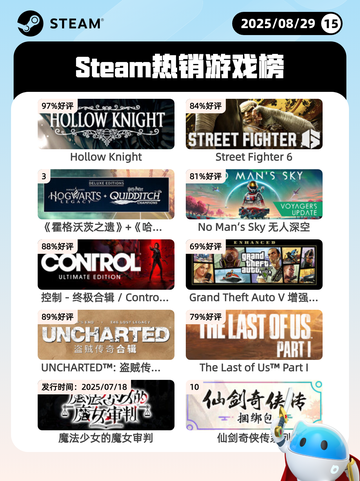8月29日Steam热销游戏榜更新啦🎮截图1