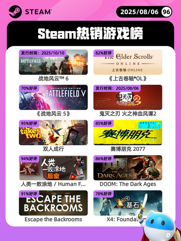 8月6日Steam热销游戏榜新鲜出炉🎮截图1