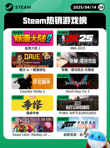 4月14日Steam热销游戏榜更新🔥截图1