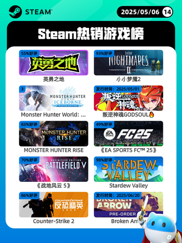5月6日Steam热销游戏榜更新啦！🎉截图1