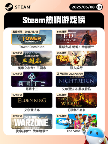 5月8日Steam热销游戏榜更新🎉截图1