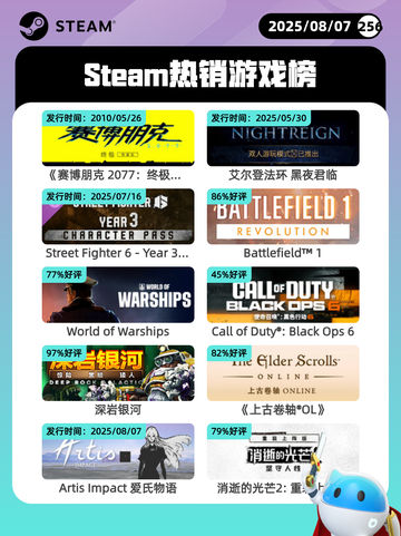 8月7日Steam热销游戏榜更新啦🎮截图1