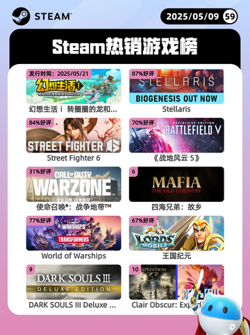 5月9日Steam热销游戏榜更新🔥截图1
