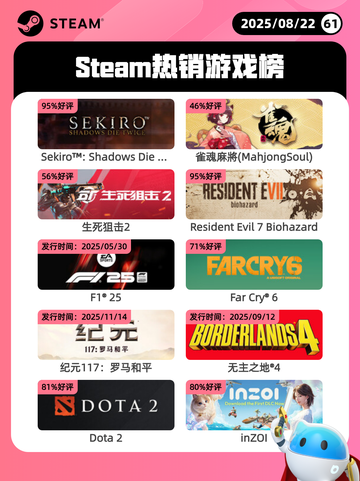 8月22日Steam热销游戏榜更新啦🎮截图1