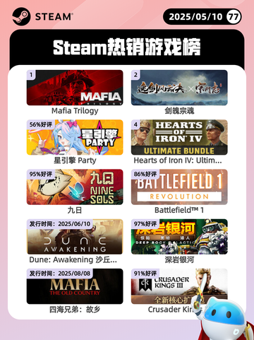5月10日Steam热销游戏榜更新🔥截图1
