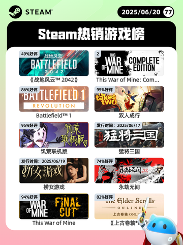 6月20日Steam热销游戏榜更新🔥截图1