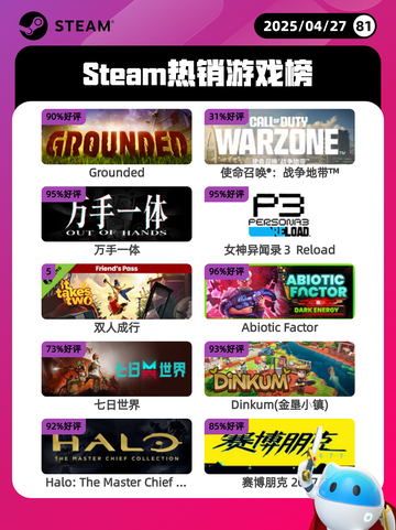 4月27日Steam热销游戏榜更新啦🎉截图1