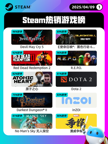 4月9日Steam热销游戏榜更新啦！🔥截图1