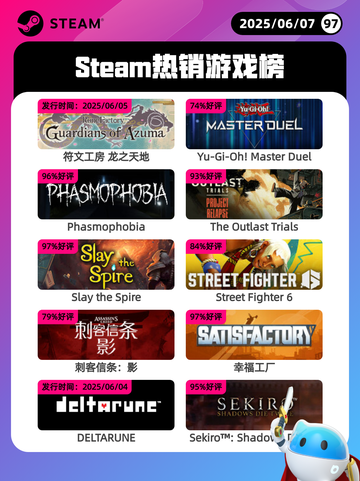 6月7日Steam热销游戏榜更新🔥截图1